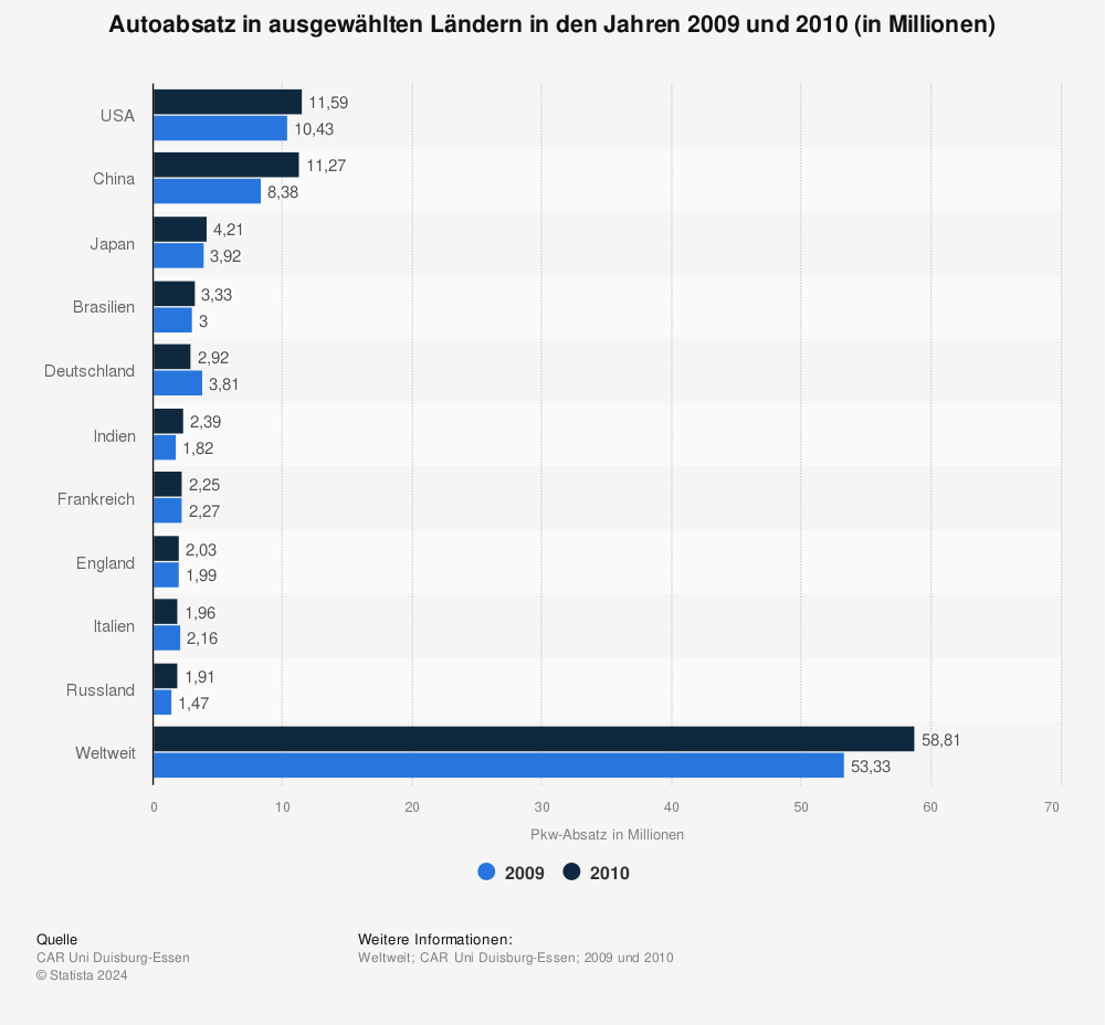 Statistik: Autoabsatz in ausgewählten Ländern in den Jahren 2009 und 2010 (in Millionen) | Statista