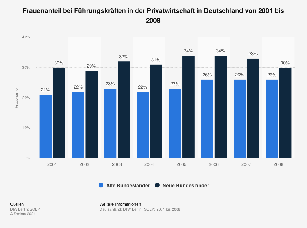 Statistik: Frauenanteil bei Führungskräften in der Privatwirtschaft in Deutschland von 2001 bis 2008 | Statista