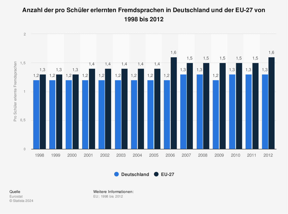 Statistik: Anzahl der pro Schüler erlernten Fremdsprachen in Deutschland und der EU-27 von 1998 bis 2012 | Statista