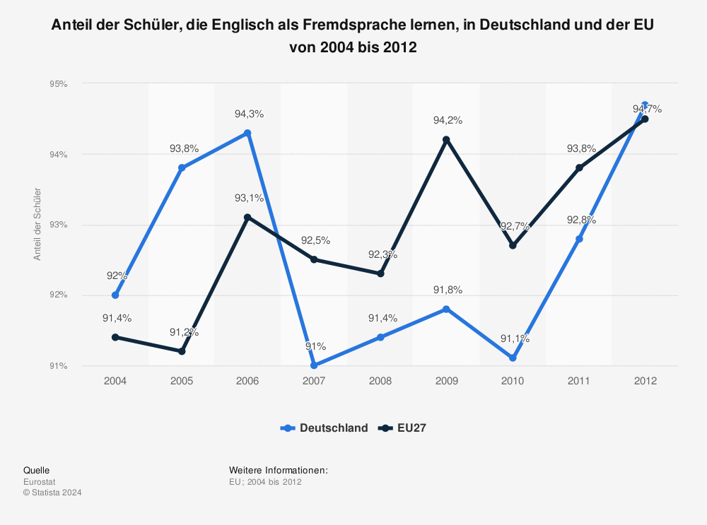 Statistik: Anteil der Schüler, die Englisch als Fremdsprache lernen, in Deutschland und der EU von 2004 bis 2012 | Statista