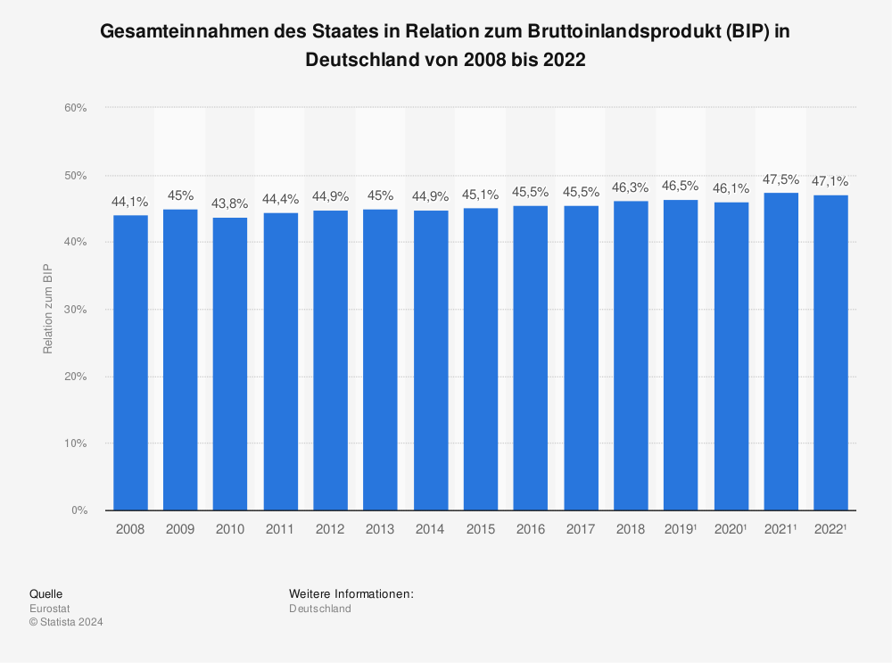 Statistik: Gesamteinnahmen des Staates in Relation zum Bruttoinlandsprodukt (BIP) in Deutschland von 2008 bis 2021 | Statista