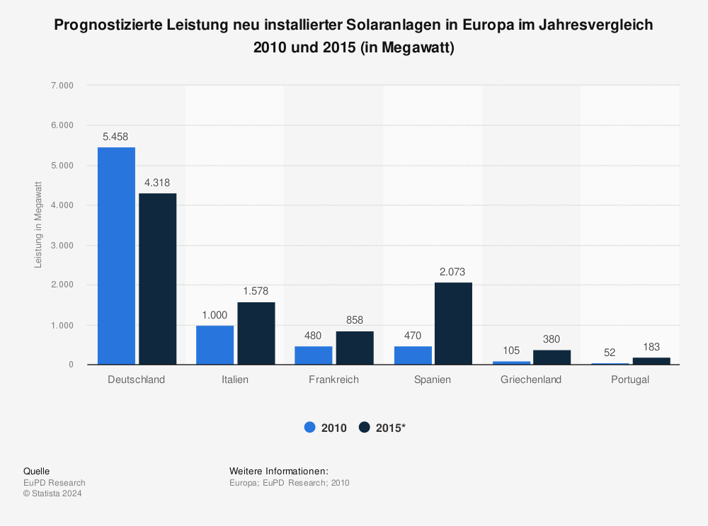 Statistik: Prognostizierte Leistung neu installierter Solaranlagen in Europa im Jahresvergleich 2010 und 2015 (in Megawatt) | Statista
