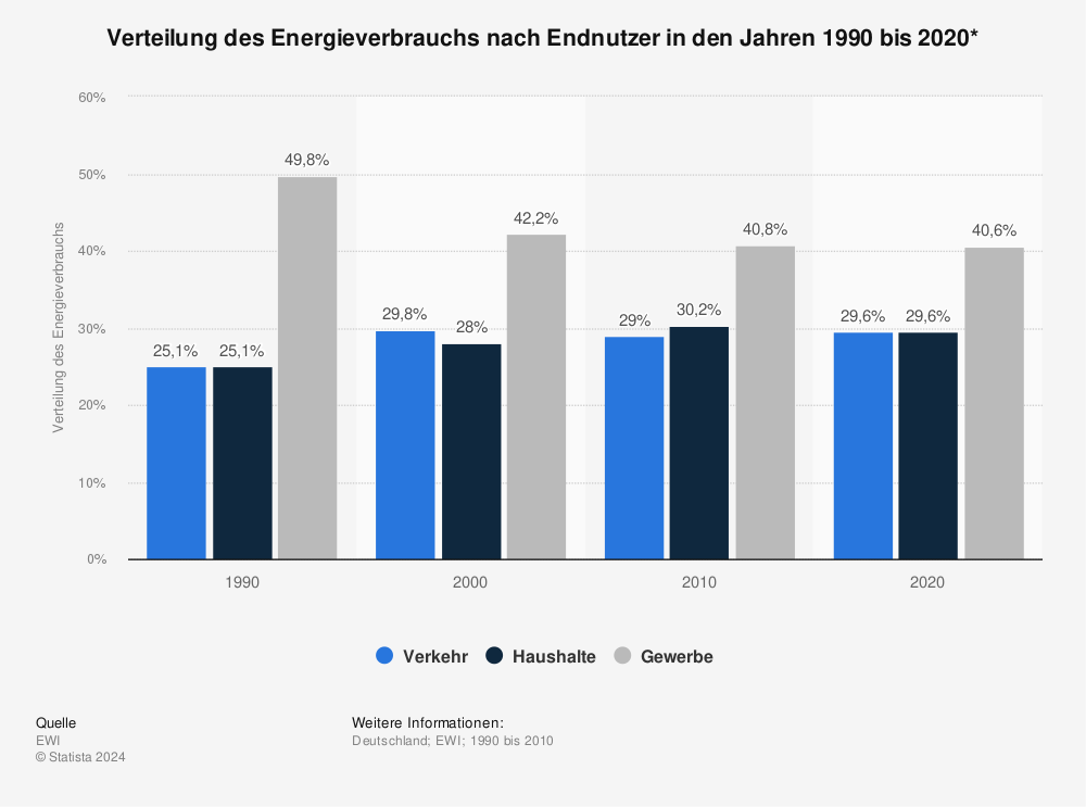 Statistik: Verteilung des Energieverbrauchs nach Endnutzer in den Jahren 1990 bis 2020* | Statista