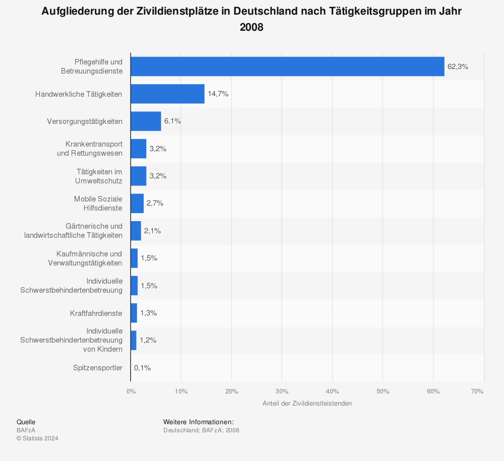 Statistik: Aufgliederung der Zivildienstplätze in Deutschland nach Tätigkeitsgruppen im Jahr 2008 | Statista