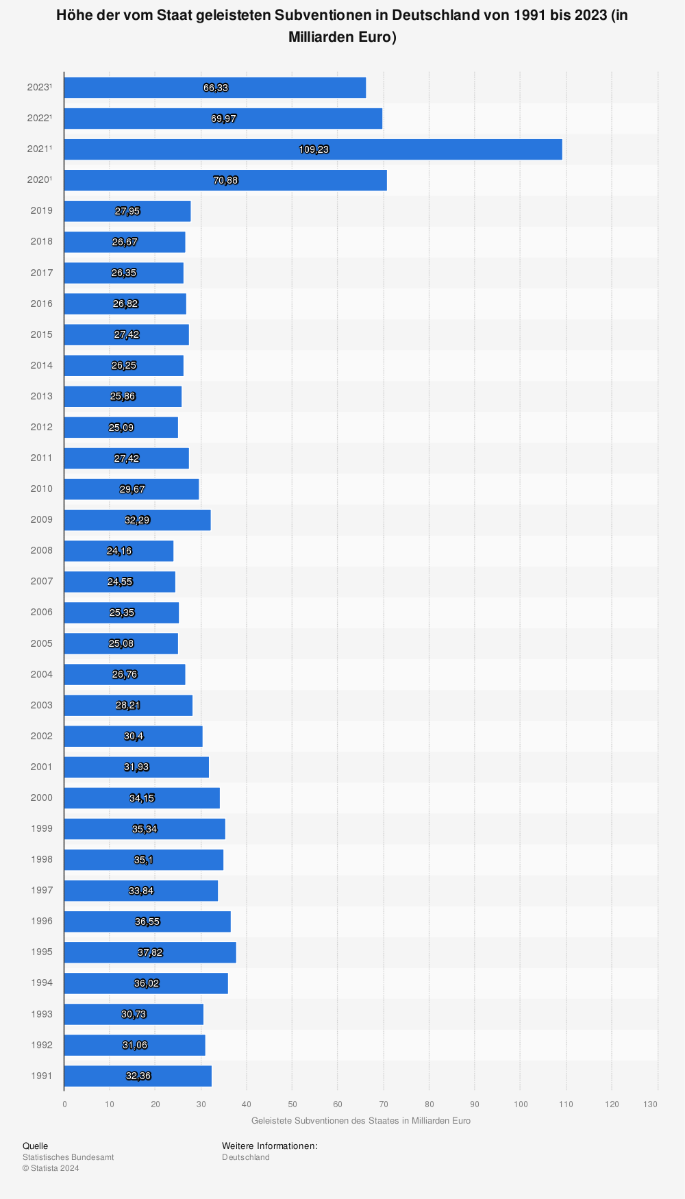 Wie viel Subventionen zahlt Deutschland?