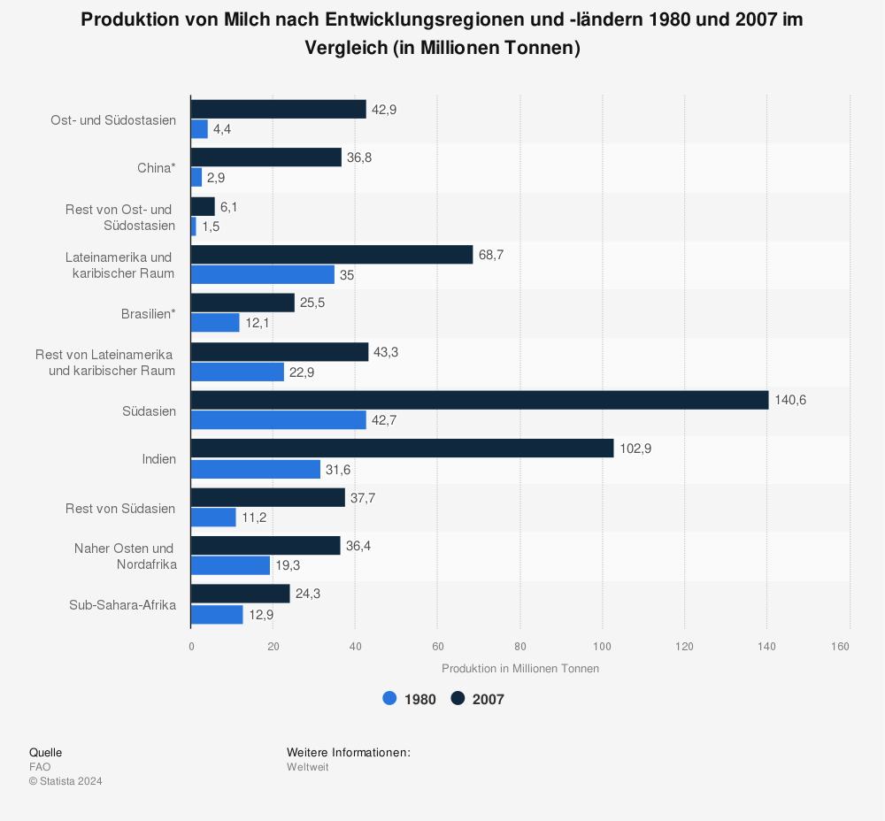 Statistik: Produktion von Milch nach Entwicklungsregionen und -ländern 1980 und 2007 im Vergleich (in Millionen Tonnen) | Statista