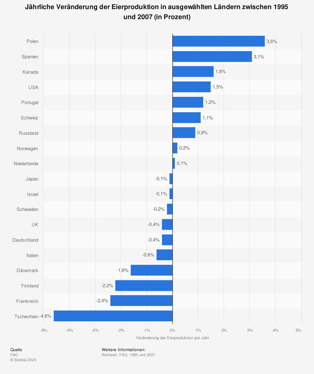 Statistik: Jährliche Veränderung der Eierproduktion in ausgewählten Ländern zwischen 1995 und 2007 (in Prozent) | Statista