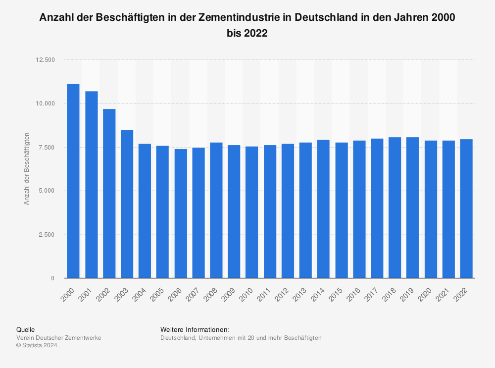 Statistik: Anzahl der Beschäftigten in der Zementindustrie in Deutschland in den Jahren 2000 bis 2021 | Statista