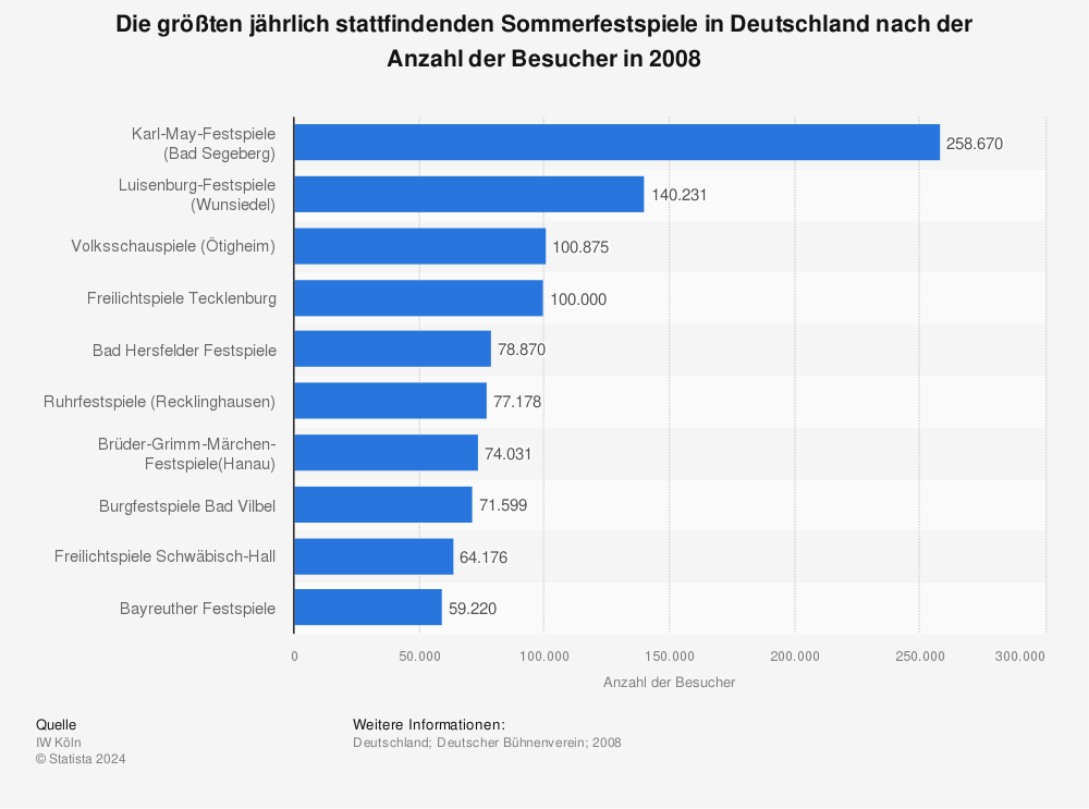 Statistik: Die größten jährlich stattfindenden Sommerfestspiele in Deutschland nach der Anzahl der Besucher in 2008 | Statista