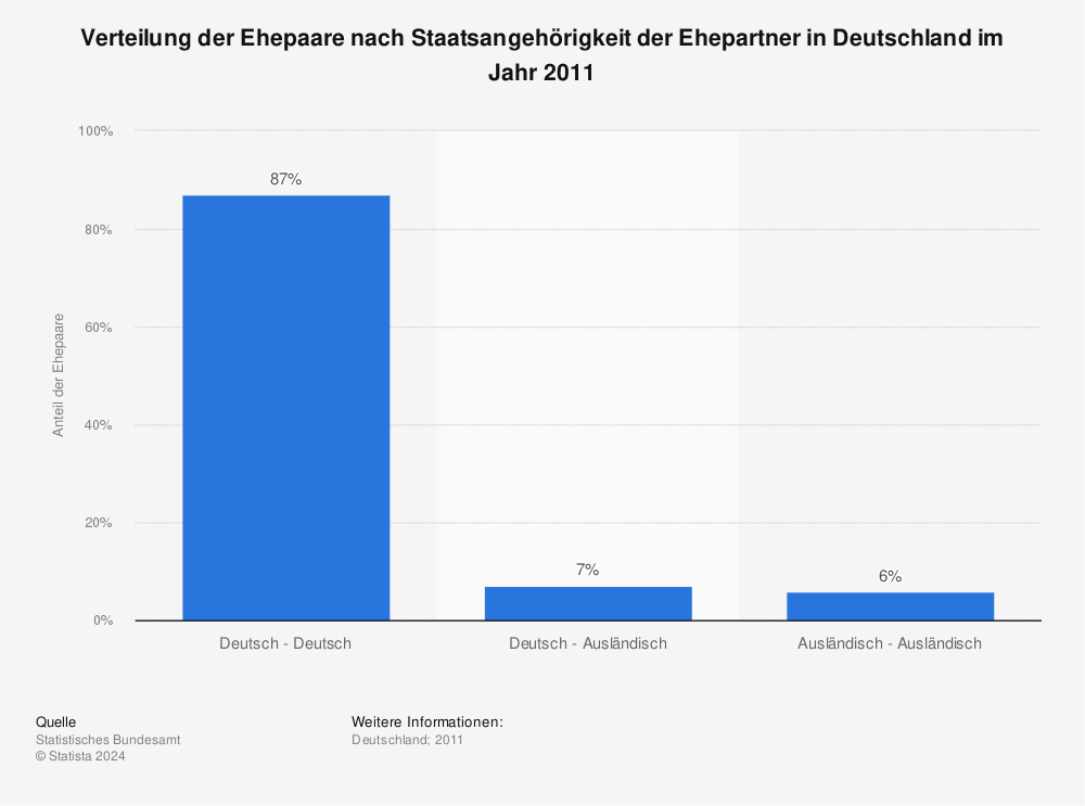 Statistik: Verteilung der Ehepaare nach Staatsangehörigkeit der Ehepartner in Deutschland im Jahr 2011 | Statista