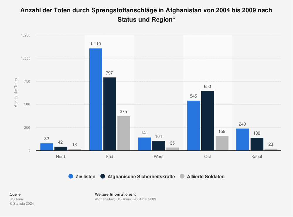 Statistik: Anzahl der Toten durch Sprengstoffanschläge in Afghanistan von 2004 bis 2009 nach Status und Region* | Statista