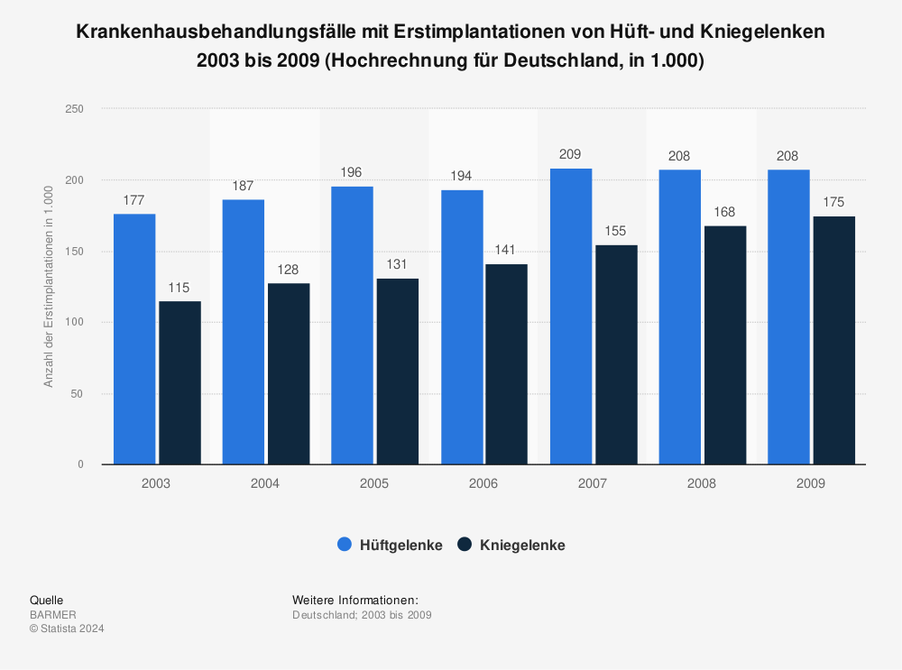 Statistik: Krankenhausbehandlungsfälle mit Erstimplantationen von Hüft- und Kniegelenken 2003 bis 2009 (Hochrechnung für Deutschland, in 1.000) | Statista