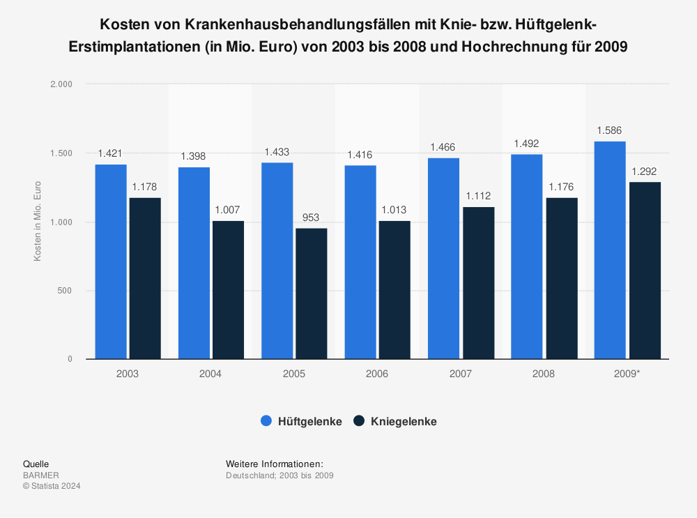 Statistik: Kosten von Krankenhausbehandlungsfällen mit Knie- bzw. Hüftgelenk-Erstimplantationen (in Mio. Euro) von 2003 bis 2008 und Hochrechnung für 2009 | Statista