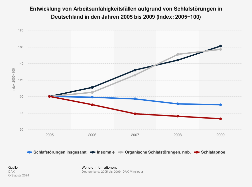 Statistik: Entwicklung von Arbeitsunfähigkeitsfällen aufgrund von Schlafstörungen in Deutschland in den Jahren 2005 bis 2009 (Index: 2005=100) | Statista