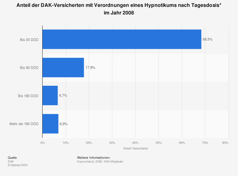 Statistik: Anteil der DAK-Versicherten mit Verordnungen eines Hypnotikums nach Tagesdosis* im Jahr 2008 | Statista