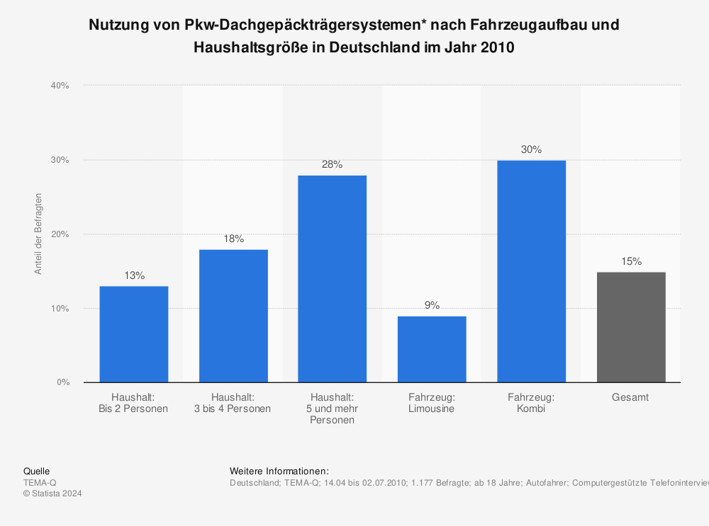 Statistik: Nutzung von Pkw-Dachgepäckträgersystemen* nach Fahrzeugaufbau und Haushaltsgröße in Deutschland im Jahr 2010 | Statista