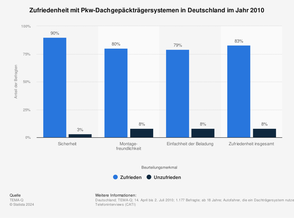 Statistik: Zufriedenheit mit Pkw-Dachgepäckträgersystemen in Deutschland im Jahr 2010 | Statista