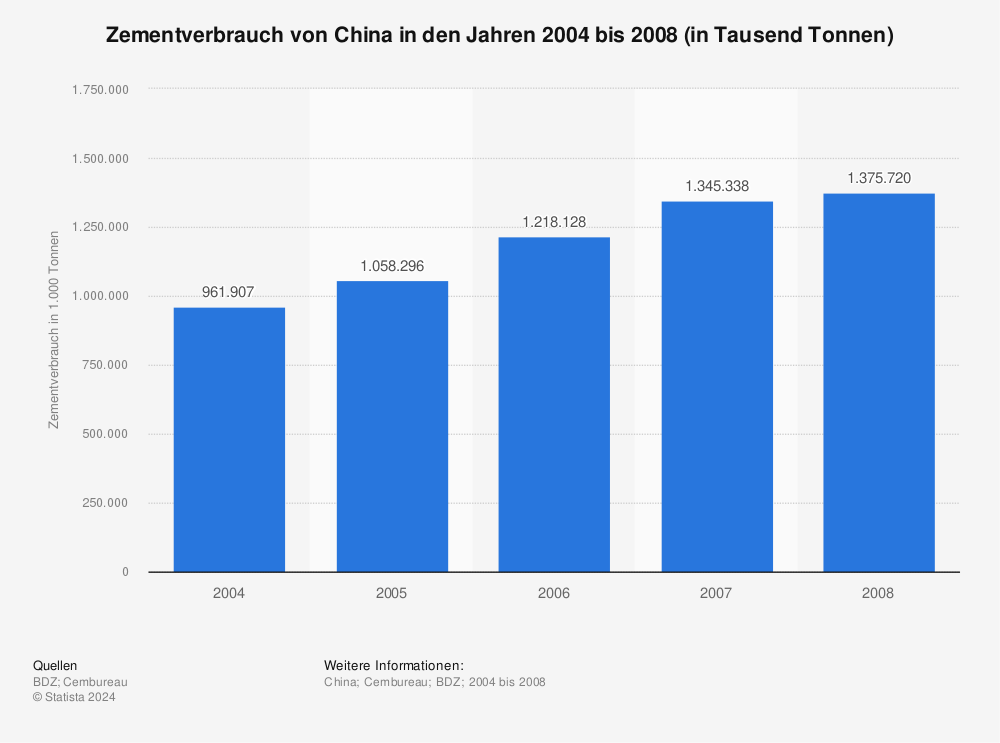 Statistik: Zementverbrauch von China in den Jahren 2004 bis 2008 (in Tausend Tonnen) | Statista