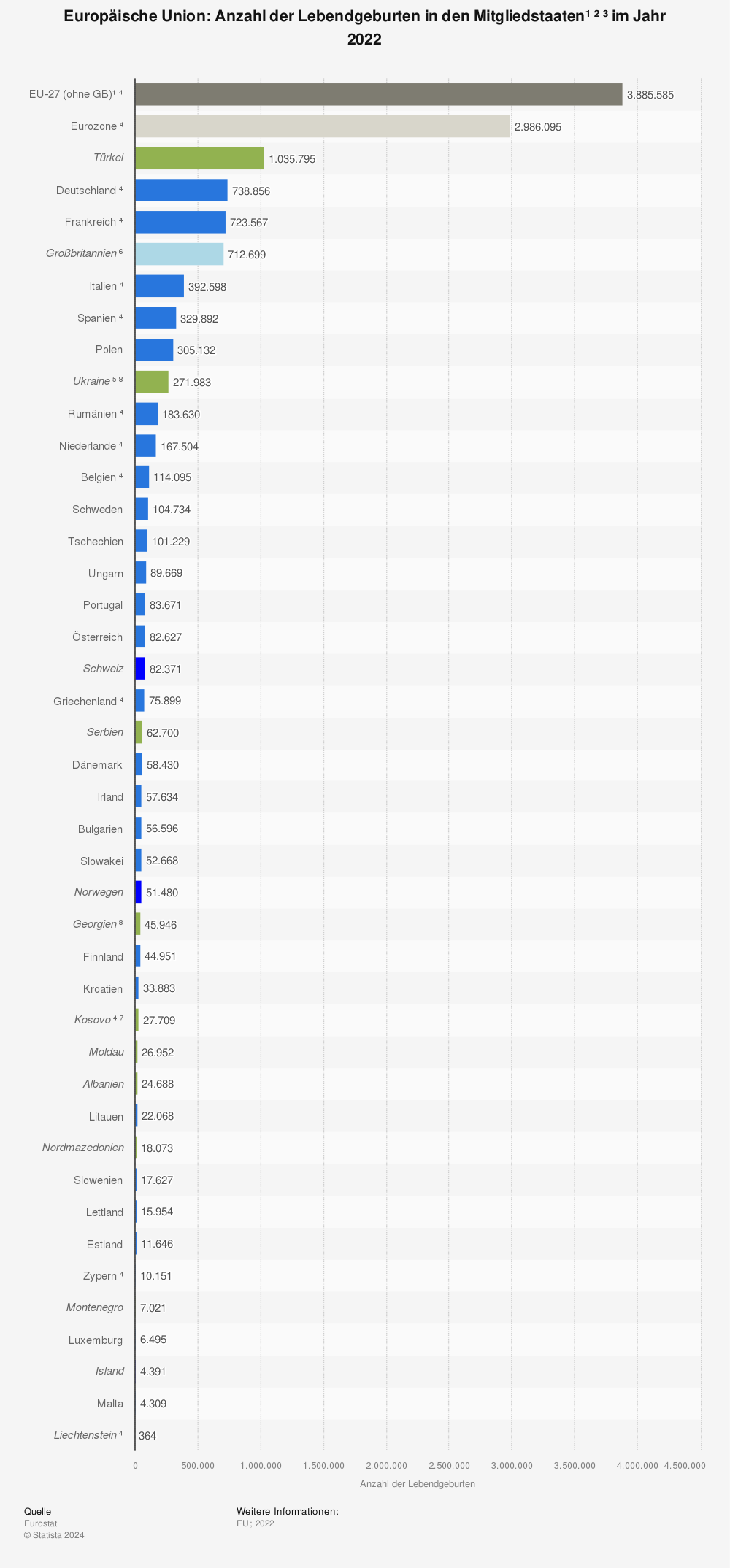 Statistik: Europäische Union: Anzahl der Lebendgeburten in den Mitgliedstaaten¹ ² ³ im Jahr 2022 | Statista