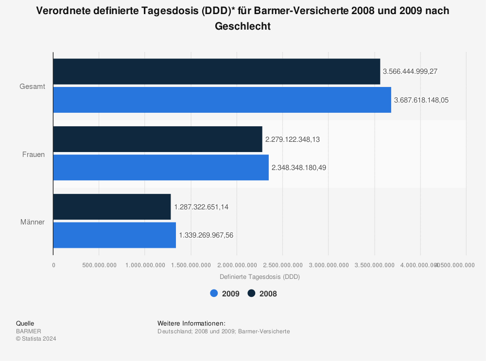 Statistik: Verordnete definierte Tagesdosis (DDD)* für Barmer-Versicherte 2008 und 2009 nach Geschlecht | Statista