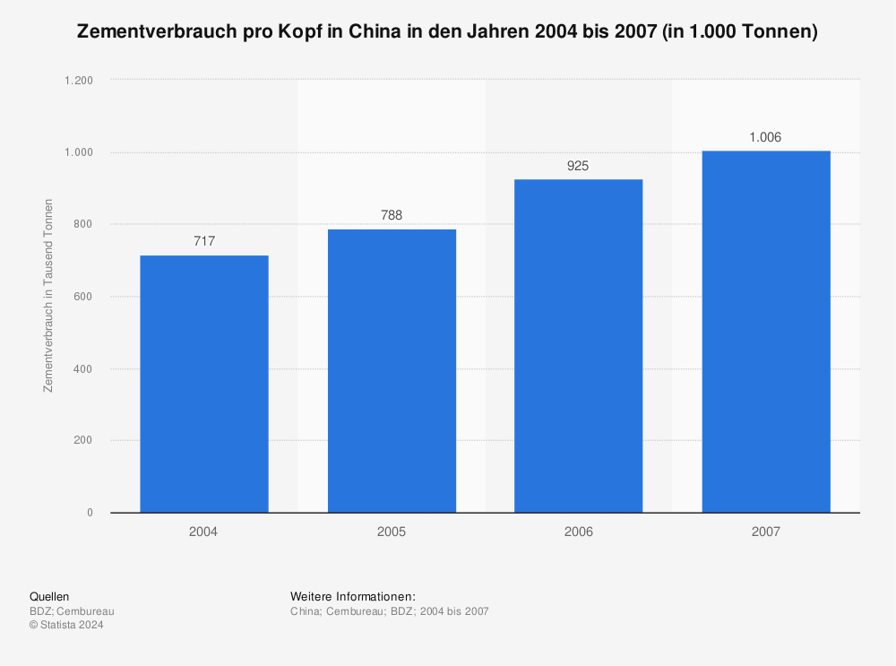 Statistik: Zementverbrauch pro Kopf in China in den Jahren 2004 bis 2007 (in 1.000 Tonnen) | Statista