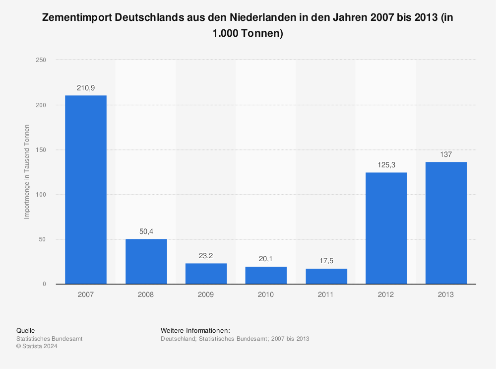 Statistik: Zementimport Deutschlands aus den Niederlanden in den Jahren 2007 bis 2013 (in 1.000 Tonnen) | Statista