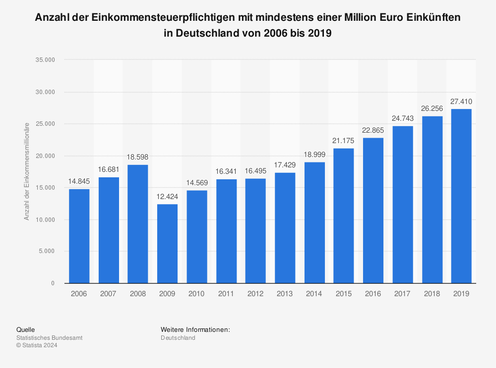Statistik: Anzahl der Einkommensteuerpflichtigen mit mindestens einer Million Euro Einkünften in Deutschland von 2006 bis 2018 | Statista