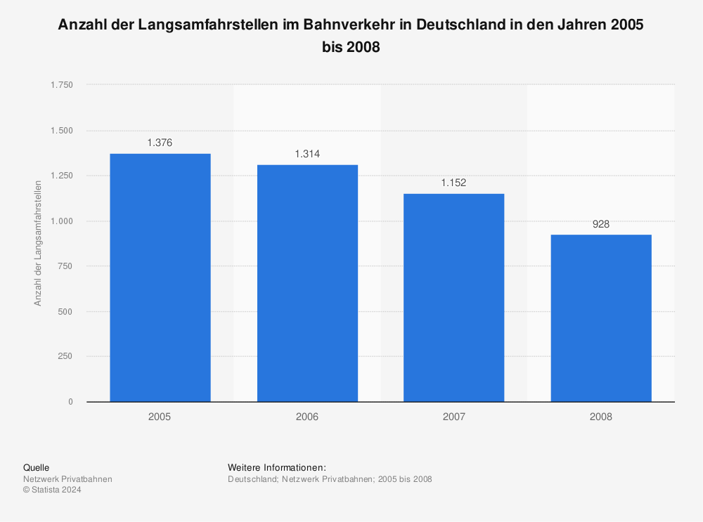 Statistik: Anzahl der Langsamfahrstellen im Bahnverkehr in Deutschland in den Jahren 2005 bis 2008 | Statista