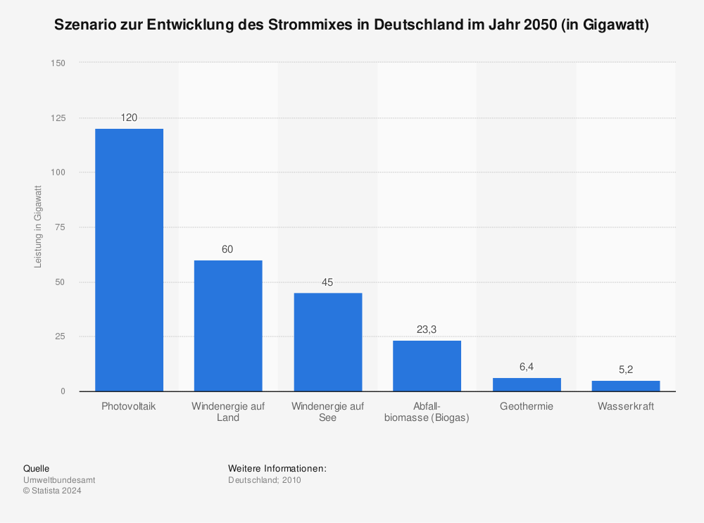 Statistik: Szenario zur Entwicklung des Strommixes in Deutschland im Jahr 2050 (in Gigawatt) | Statista