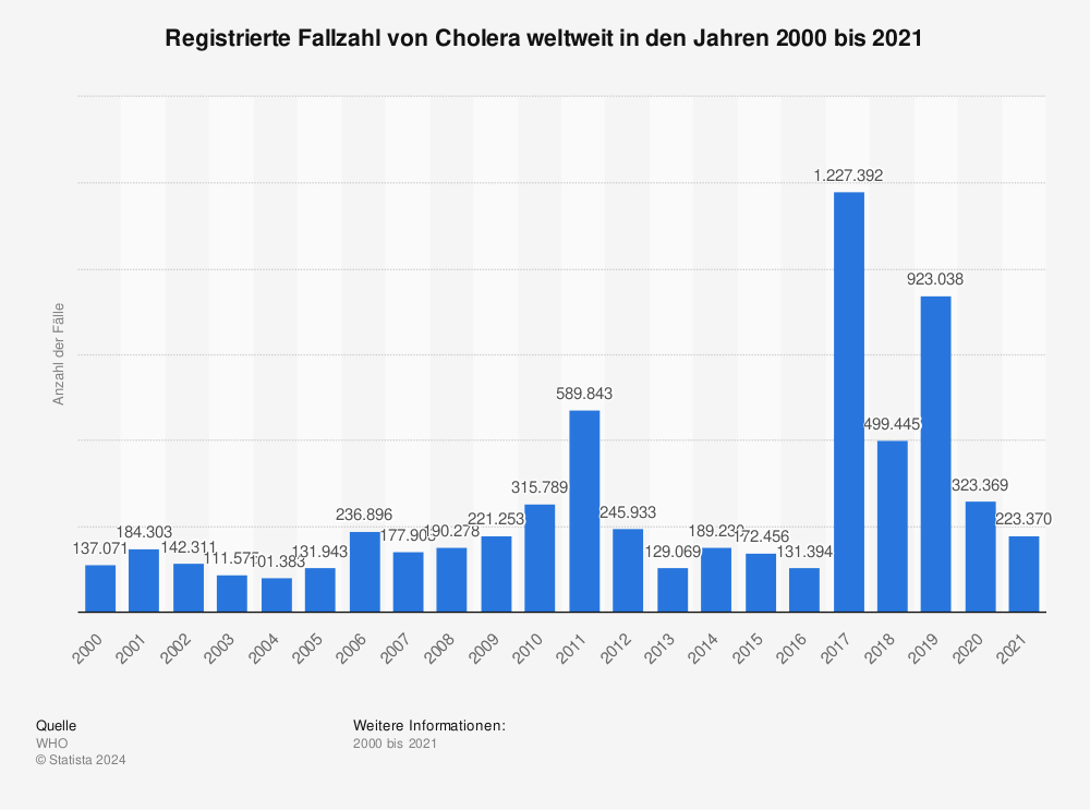 Statistik: Registrierte Fallzahl von Cholera weltweit in den Jahren 2000 bis 2021 | Statista