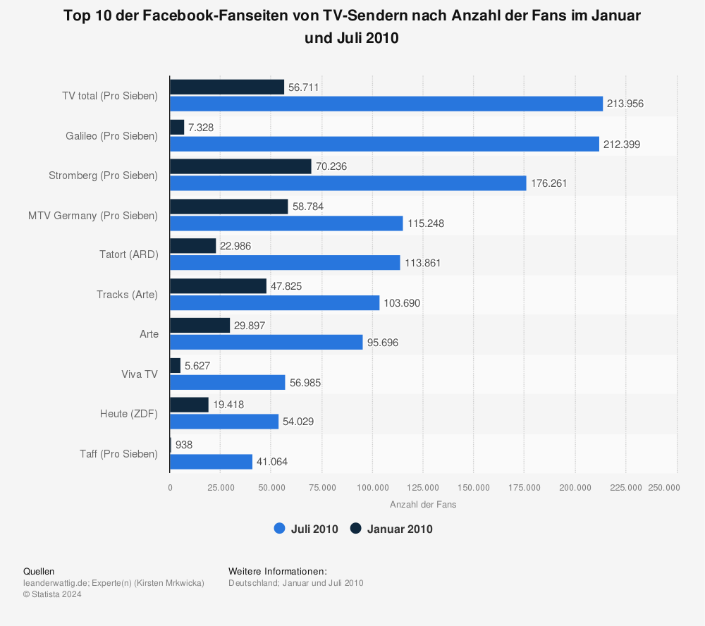 Statistik: Top 10 der Facebook-Fanseiten von TV-Sendern nach Anzahl der Fans im Januar und Juli 2010 | Statista