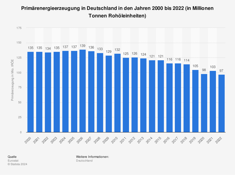Statistik: Primärenergieerzeugung in Deutschland in den Jahren 2000 bis 2021 (in Millionen Tonnen Rohöleinheiten) | Statista