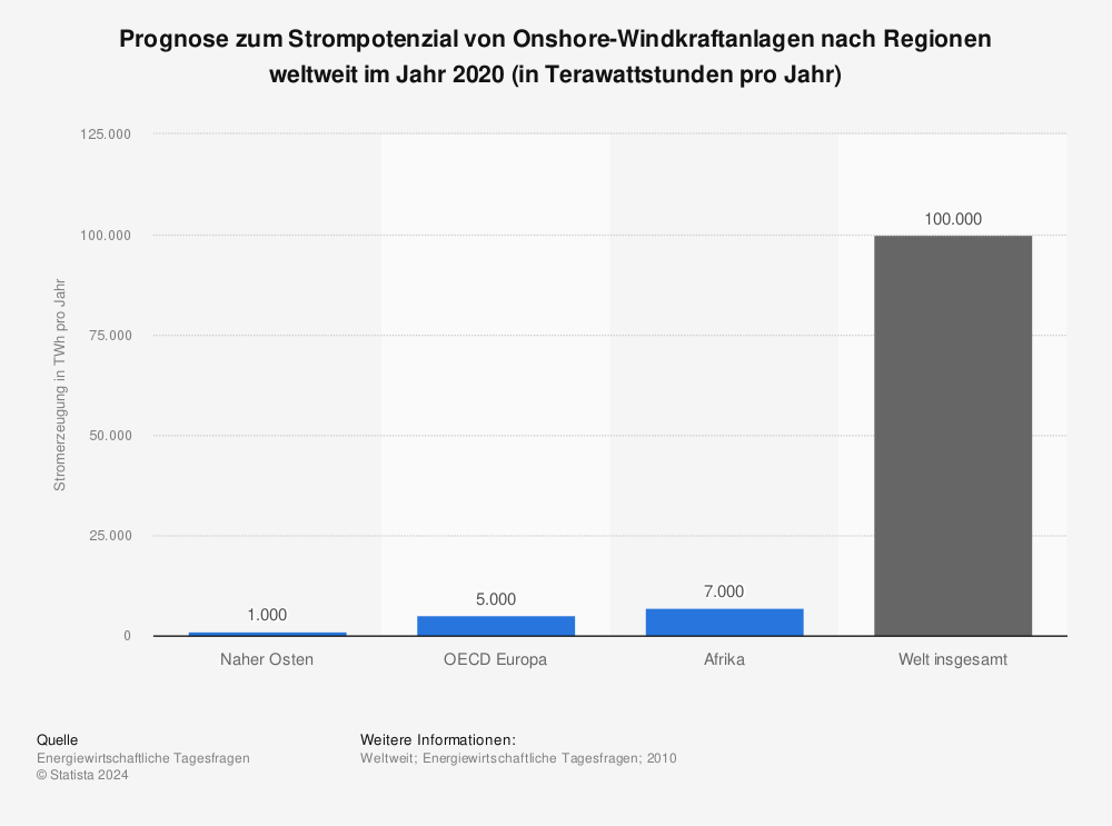 Statistik: Prognose zum Strompotenzial von Onshore-Windkraftanlagen nach Regionen weltweit im Jahr 2020 (in Terawattstunden pro Jahr) | Statista
