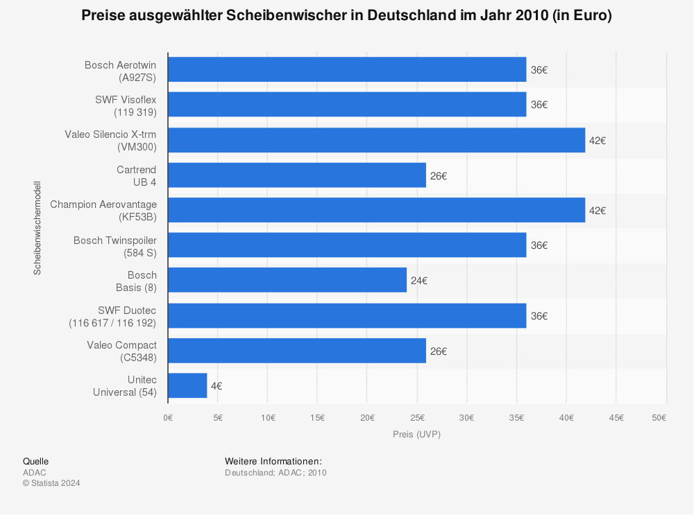 Statistik: Preise ausgewählter Scheibenwischer in Deutschland im Jahr 2010 (in Euro) | Statista