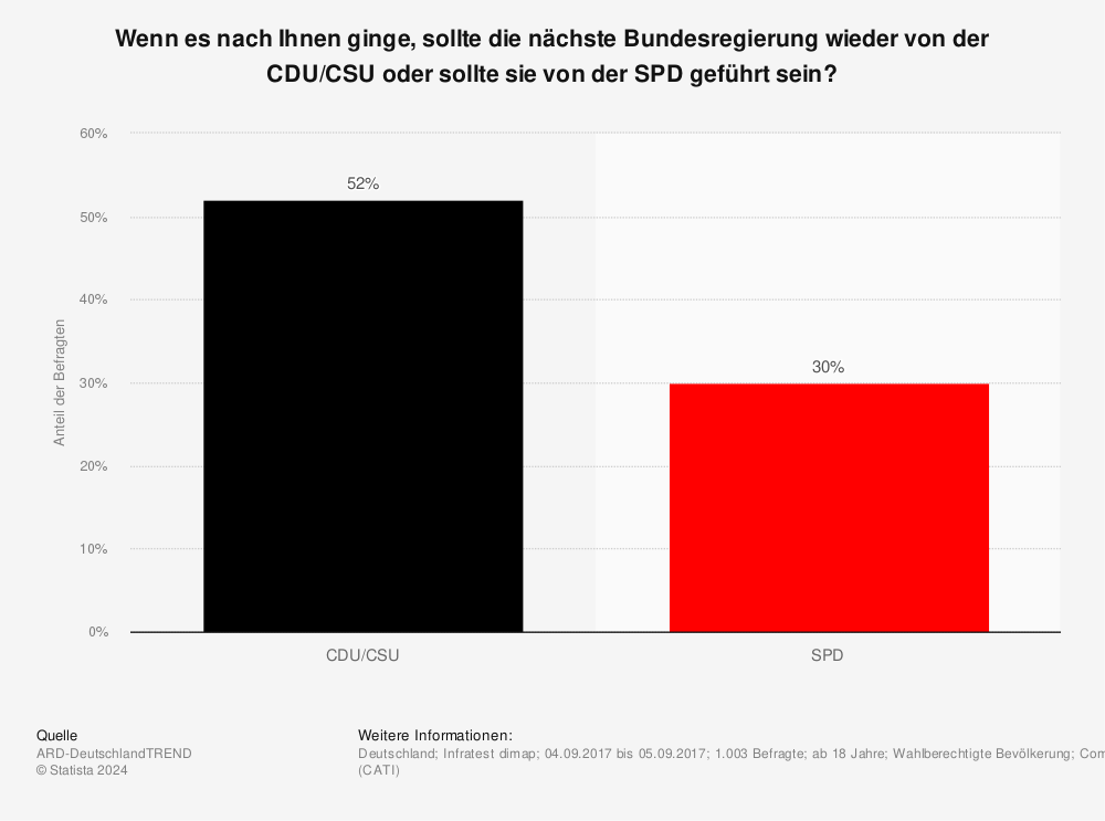 Statistik: Wenn es nach Ihnen ginge, sollte die nächste Bundesregierung wieder von der CDU/CSU oder sollte sie von der SPD geführt sein? | Statista