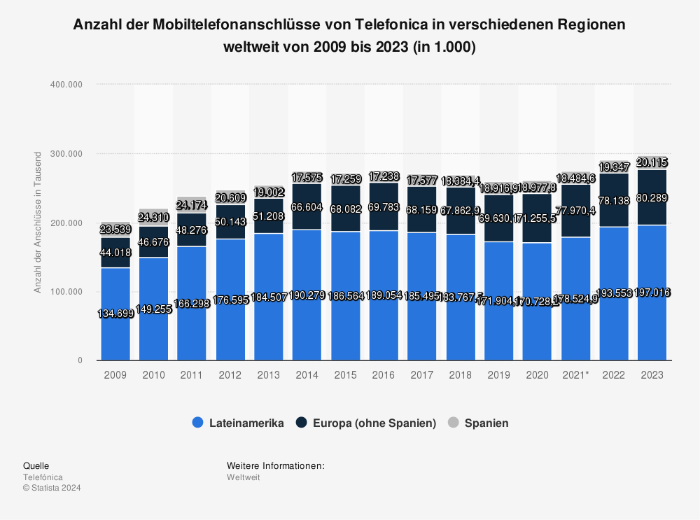 Statistik: Anzahl der Mobiltelefonanschlüsse von Telefonica weltweit nach Region von 2009 bis 2021 (in 1.000) | Statista