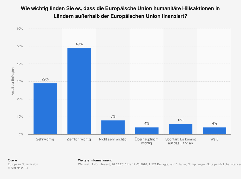Statistik: Wie wichtig finden Sie es, dass die Europäische Union humanitäre Hilfsaktionen in Ländern außerhalb der Europäischen Union finanziert? | Statista