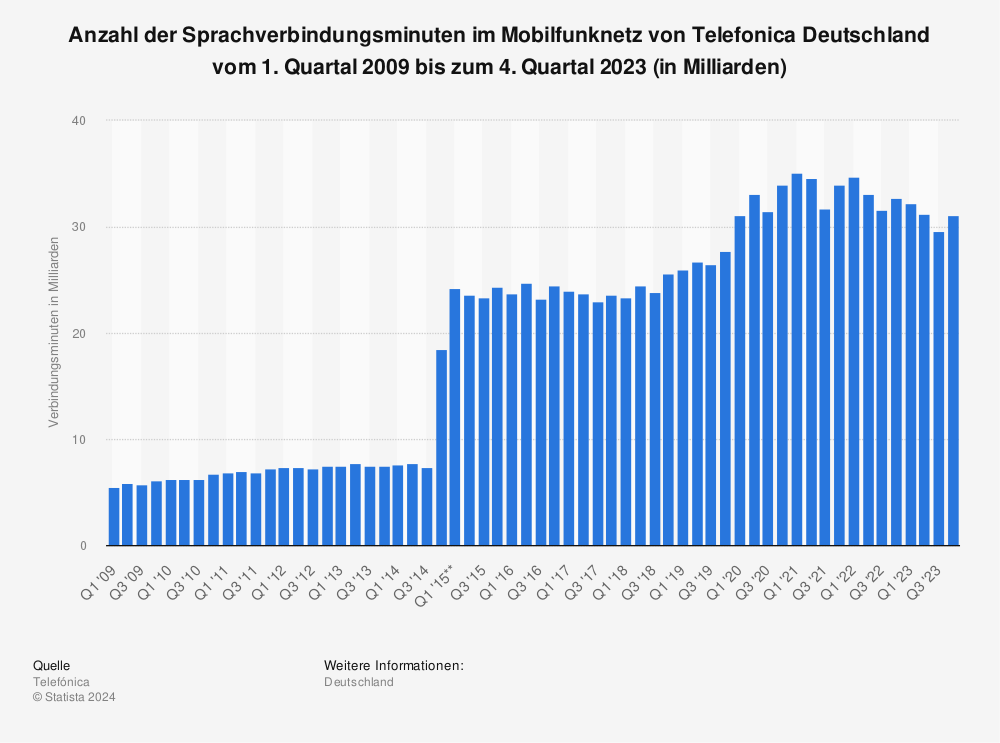 Statistik: Anzahl der Sprachverbindungsminuten im Mobilfunknetz von Telefonica Deutschland vom 1. Quartal 2009 bis zum 4. Quartal 2022 (in Milliarden) | Statista