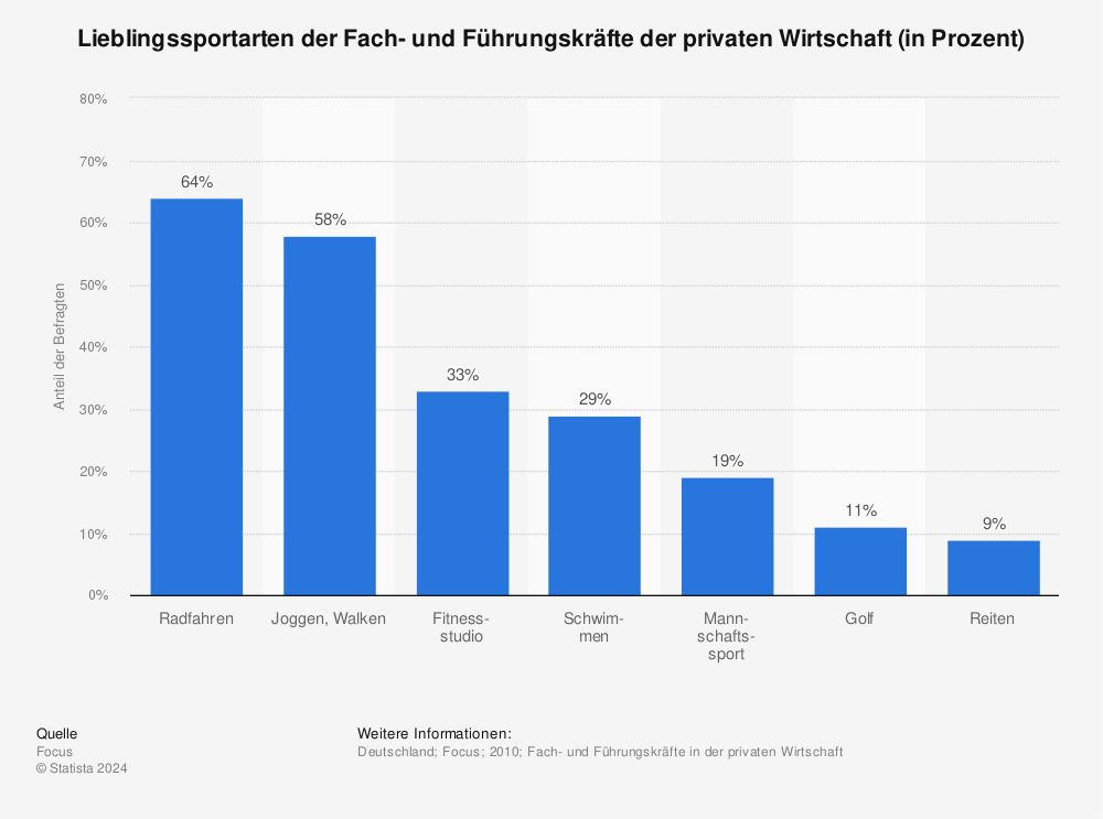 Statistik: Lieblingssportarten der Fach- und Führungskräfte der privaten Wirtschaft (in Prozent) | Statista