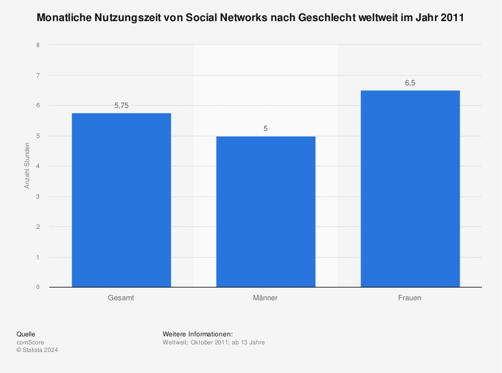 Statistik: Monatliche Nutzungszeit von Social Networks nach Geschlecht weltweit im Jahr 2011 | Statista