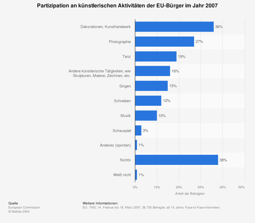Statistik: Partizipation an künstlerischen Aktivitäten der EU-Bürger im Jahr 2007 | Statista
