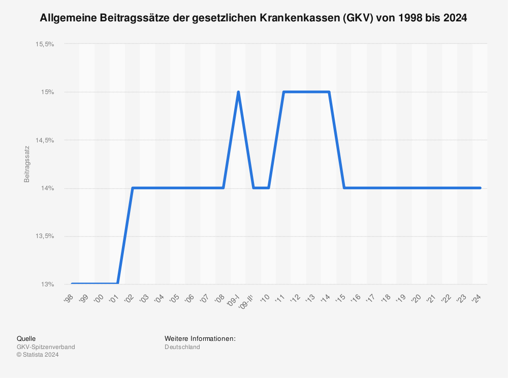 Statistik: Entwicklung der Beitragssätze der gesetzlichen Krankenkassen (GKV) in den Jahren 1998 bis 2023 | Statista