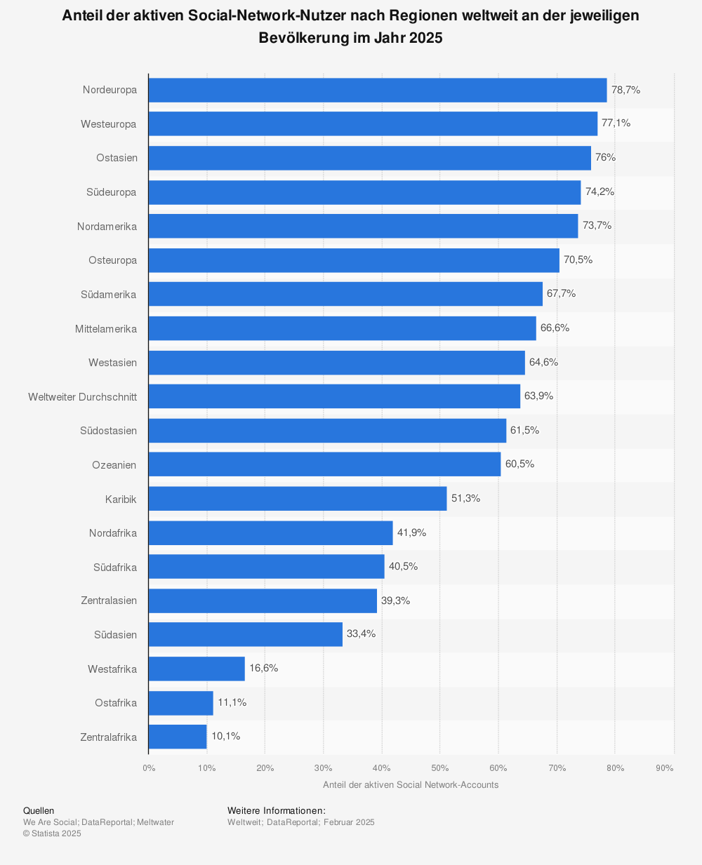 Statistik: Anteil der aktiven Social-Network-Nutzer nach Regionen weltweit an der jeweiligen Bevölkerung im Jahr 2021 | Statista