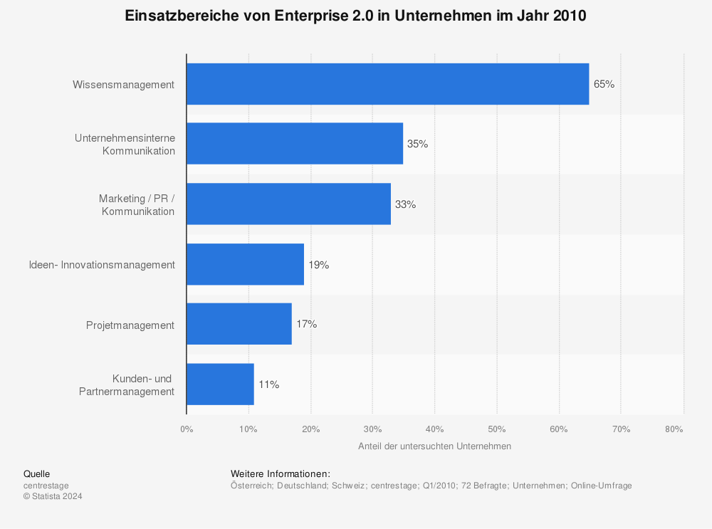 Statistik: Einsatzbereiche von Enterprise 2.0 in Unternehmen im Jahr 2010 | Statista