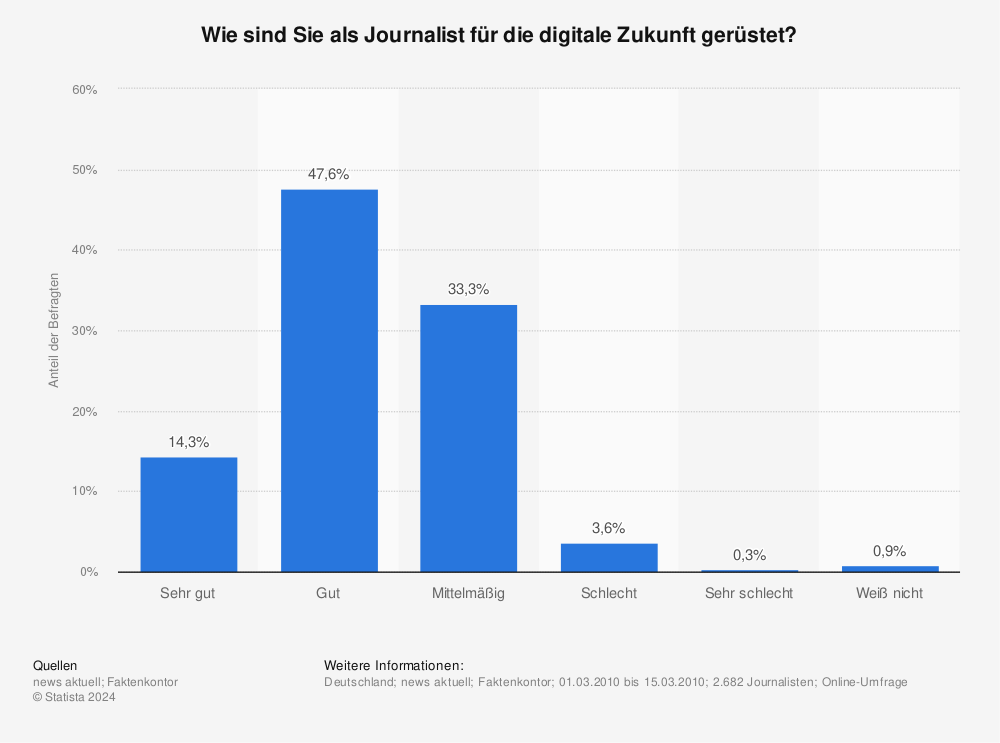 Statistik: Wie sind Sie als Journalist für die digitale Zukunft gerüstet? | Statista