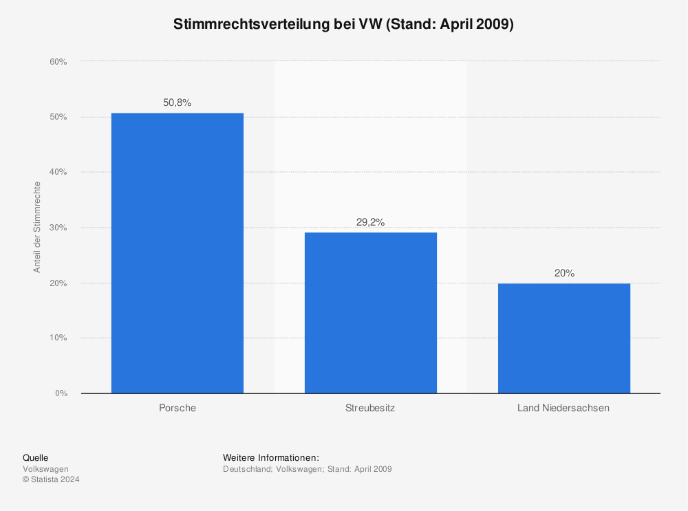 Statistik: Stimmrechtsverteilung bei VW (Stand: April 2009) | Statista