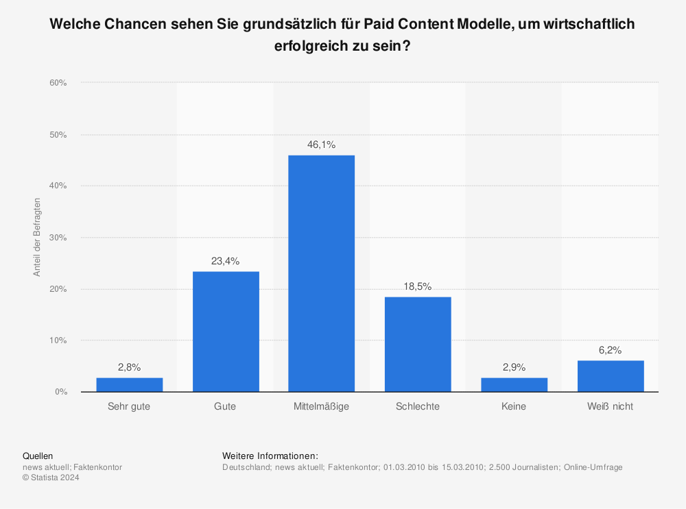 Statistik: Welche Chancen sehen Sie grundsätzlich für Paid Content Modelle, um wirtschaftlich erfolgreich zu sein? | Statista