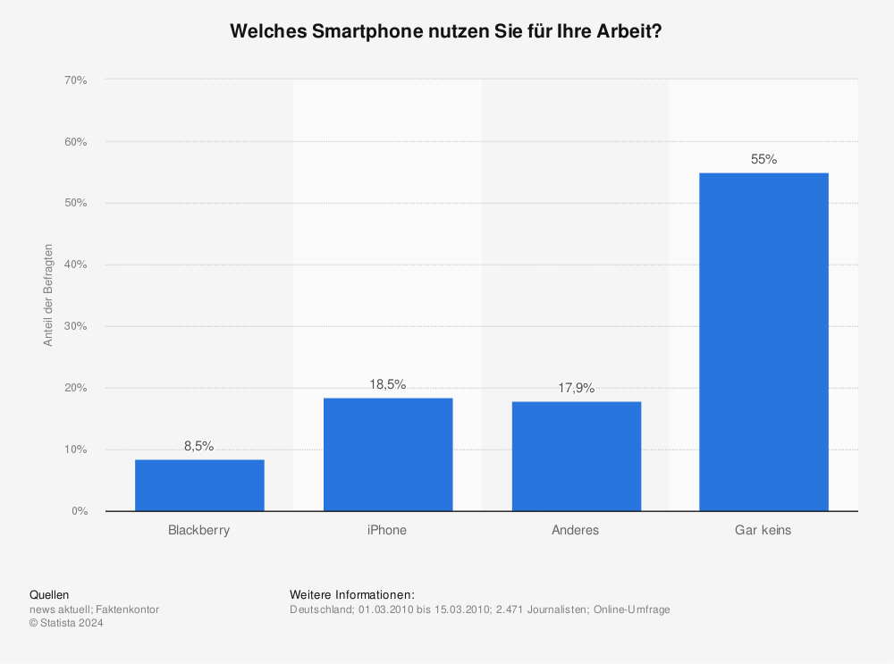 Statistik: Welches Smartphone nutzen Sie für Ihre Arbeit? | Statista