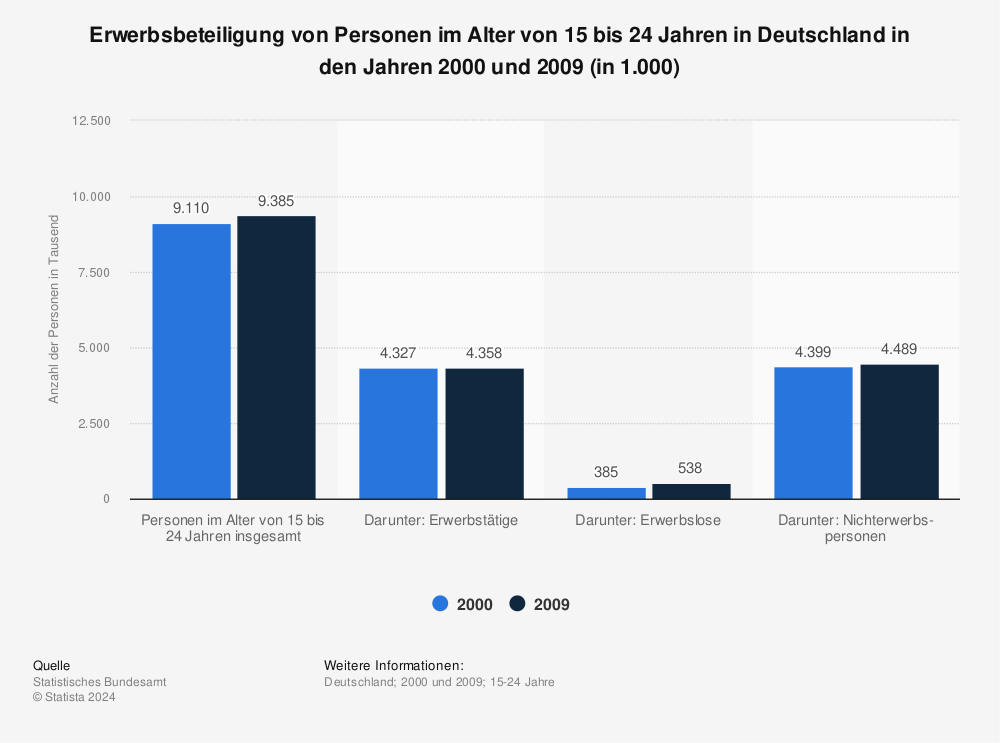 Statistik: Erwerbsbeteiligung von Personen im Alter von 15 bis 24 Jahren in Deutschland in den Jahren 2000 und 2009 (in 1.000) | Statista