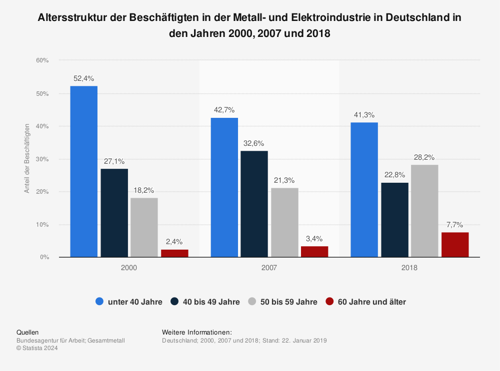Statistik: Altersstruktur der Beschäftigten in der Metall- und Elektroindustrie in Deutschland in den Jahren 2000, 2007 und 2018 | Statista
